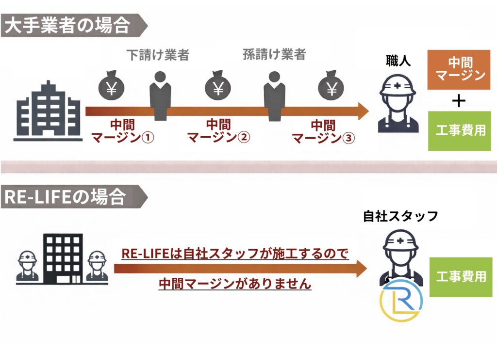 中間マージンなし
